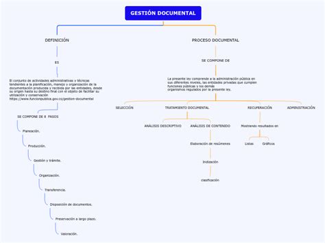 GestiÓn Documental Mind Map