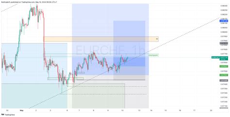 OANDA EURCHF Chart Image By Bulltraderfx TradingView