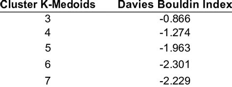 Results Of Performance K Medoids Download Scientific Diagram