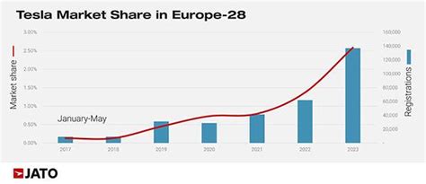 Tesla is Europe’s biggest market share winner in May 2023 | Autocar ...