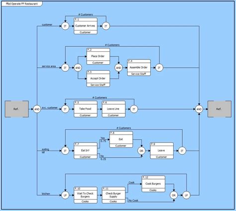 An Introduction To Functional Flow Diagrams