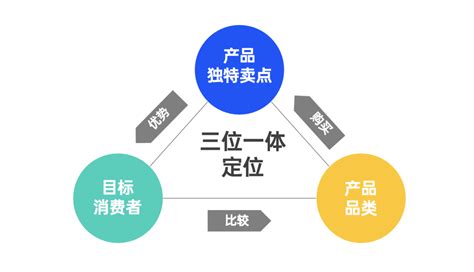 2021年广告人必备的42个营销模型how