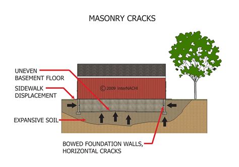 Masonry Crack Inspection Gallery Internachi®