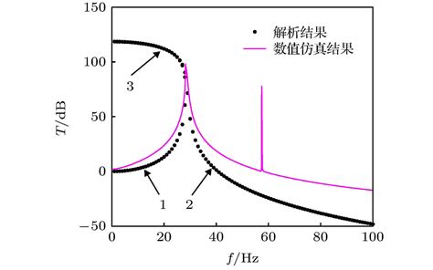 双稳态结构中的12次谐波共振及其对隔振特性的影响 中科院物理研究所 Free考研考试