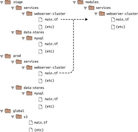 How To Create Reusable Infrastructure With Terraform Modules