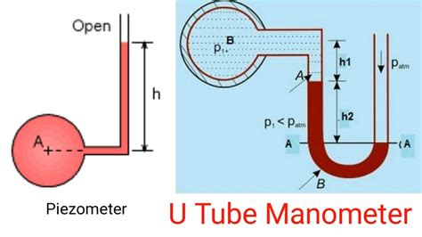 Pressure Measuring Devices, Simple Manometer, Piezometer, U tube ...