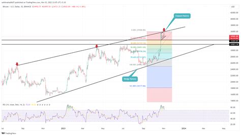 Will Bitcoin Price Uncertainty Turn To Correction? Chart Pattern Offers ...