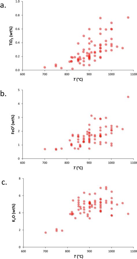 Concentrations Of A Tio B Feot Total Fe As Feo And C K O In