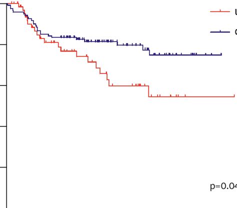 Overall Survival Os Curve Of Uterine Carcinosarcoma Ucs And Grade 3 Download Scientific