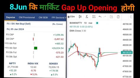 Monday को Market Gap Up Open होगा 200 Point 8jun को Market Gap Up