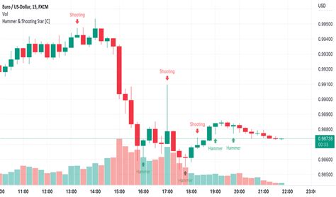 Shooting Star — Trend Analysis — Indicators And Signals — Tradingview