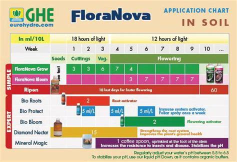 Flora Nova Feeding Chart