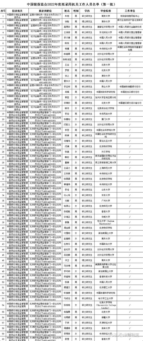 中央财经大学24人！中国银保监会2022年拟录用名单公布 知乎