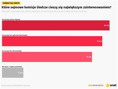 2 Które sejmowe komisje śledcze cieszą się największym