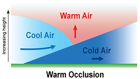 Understanding Different Types Of Weather Fronts