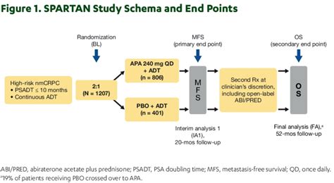 ASCO 2020 Molecular Determinants Of PSA Kinetics And Clinical Response