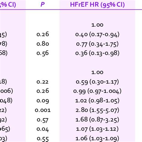 Cox Regression Multivariable Sub Distribution Of Hazard Ratios