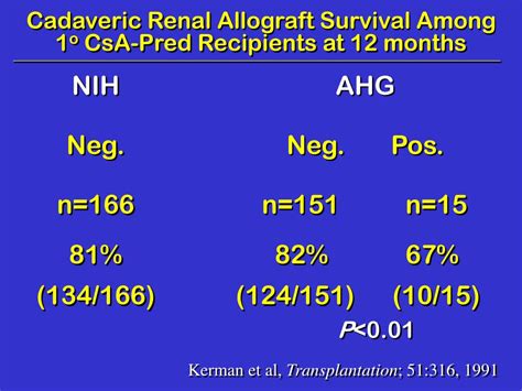 Ppt Hla Ab Donor Reactivity And Risk Of Rejection And Graft Loss