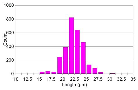 Coating Characterization Thickness Analysis