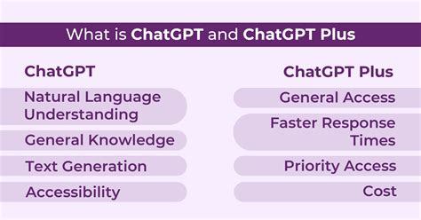 ChatGPT vs ChatGPT Plus - Is it Worth Paying $20 Per Month? - Design Shifu