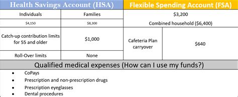 2024 HSA And FSA Limits