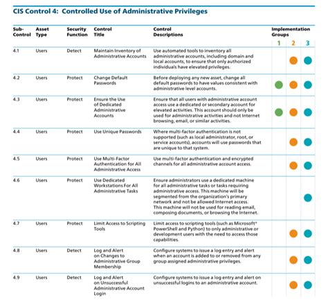 Cis Control Controlled Use Of Administrative Privileges Cis