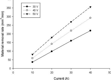 Figure From Modeling Of Material Removal Rate And Surface Roughness