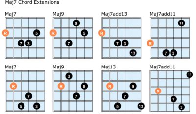 Major 7 Chords - Guitar Lesson with Diagrams