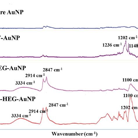 Ftir Spectra Of Different Nanoparticles Au Nps Pf Au Nps Heg Au Nps