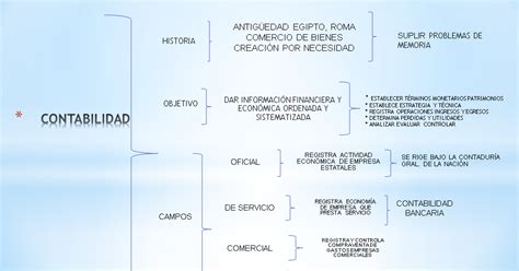 S4 A3 2 Esquema De La Contabilidad