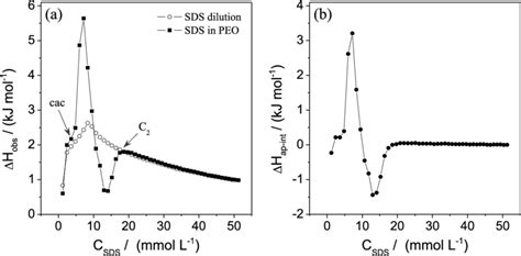 (a) Calorimetric titration curves for the addition of 341.5 mmol L-1... | Download Scientific ...