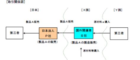 第6回 ケース：価格調整金について同様の非関連者取引がある場合 佐和公認会計士事務所