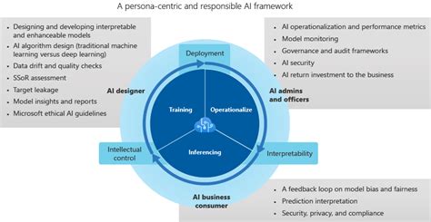 The Microsoft Ai Framework A Guide To Responsible Ai Adoption