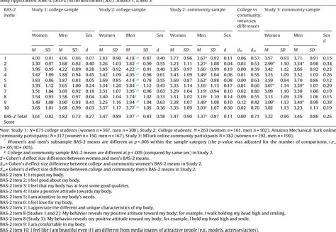 Pdf The Body Appreciation Scale Item Refinement And Psychometric