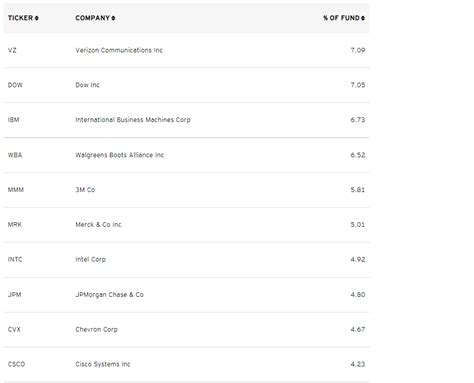 DJD: Who Should Buy This 3.40% Yielding DJIA Dividend ETF (NYSEARCA:DJD ...