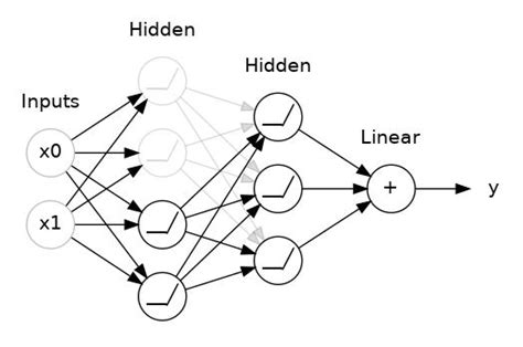 Dropout And Batch Normalization