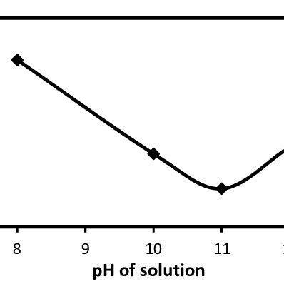 FTIR Spectra Of A Fe 3 O 4 B Fe 3 O 4 OA And C Pure OA