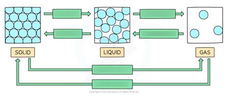 Diagram of States of matter diagram | Quizlet