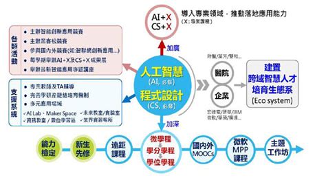 北醫大獲教育部「智慧創新跨域人才培育聯盟計畫」與「人文社會與科技前瞻人才培育計畫」補助 《今日北醫》電子報