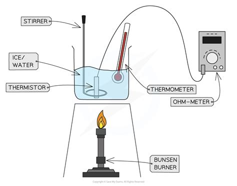 Edexcel A Level Physics Core Practical Calibrating A