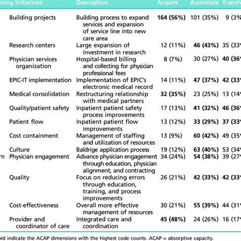 Code Counts For Absorptive Capacity Dimensions By Strategic Change