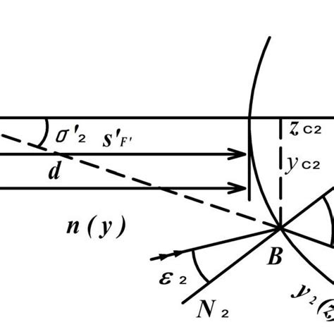 The refraction scheme on the 2nd concave surface for the lens with the... | Download Scientific ...