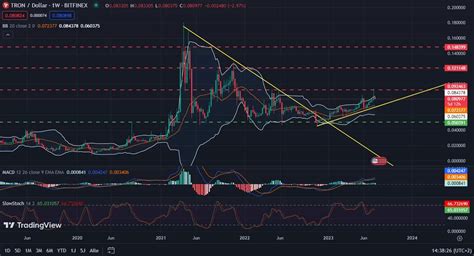 Tron Prognose TRX Entwicklung Bis 2023 2025 Und 2030