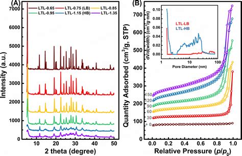 Alkalinity Controlled Zeolite Nucleation And Growth Ultrafast