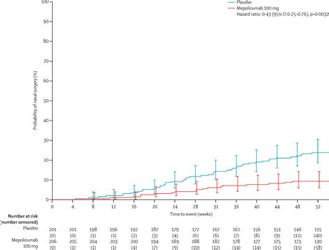 Mepolizumab For Chronic Rhinosinusitis With Nasal Polyps Synapse A