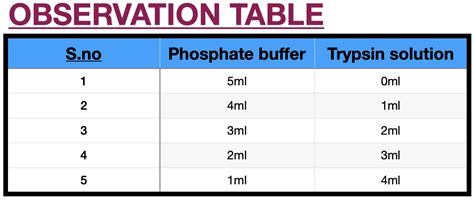 Enzymatic Activity Of Trypsin