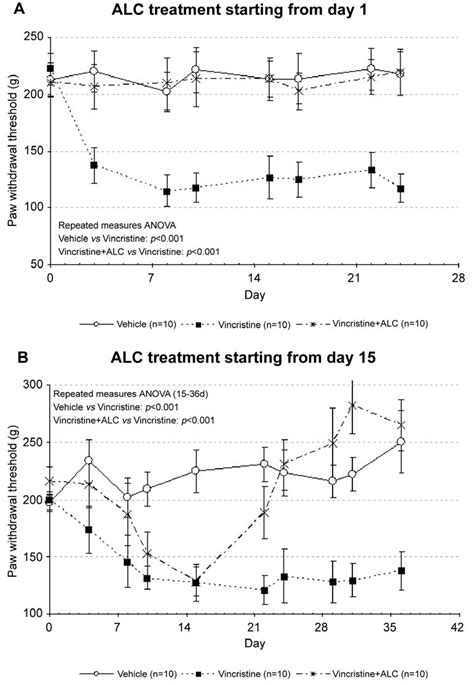 A B ALC And Vincristine Induced Neuropathy Randall Selitto