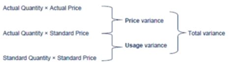 W10 standard costing (variance analysis) Flashcards | Quizlet