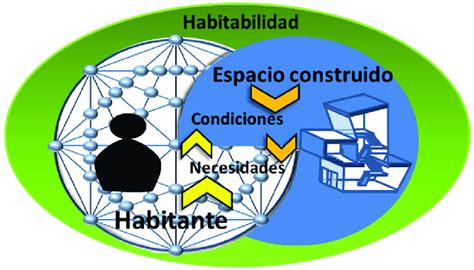 Habitabilidad Fuente Autor 2017 Download Scientific Diagram