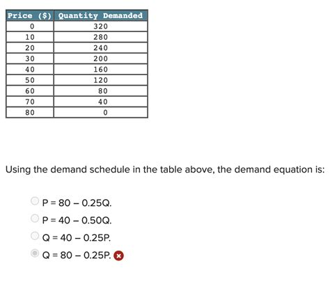 Solved Using the demand schedule in the table above, the | Chegg.com